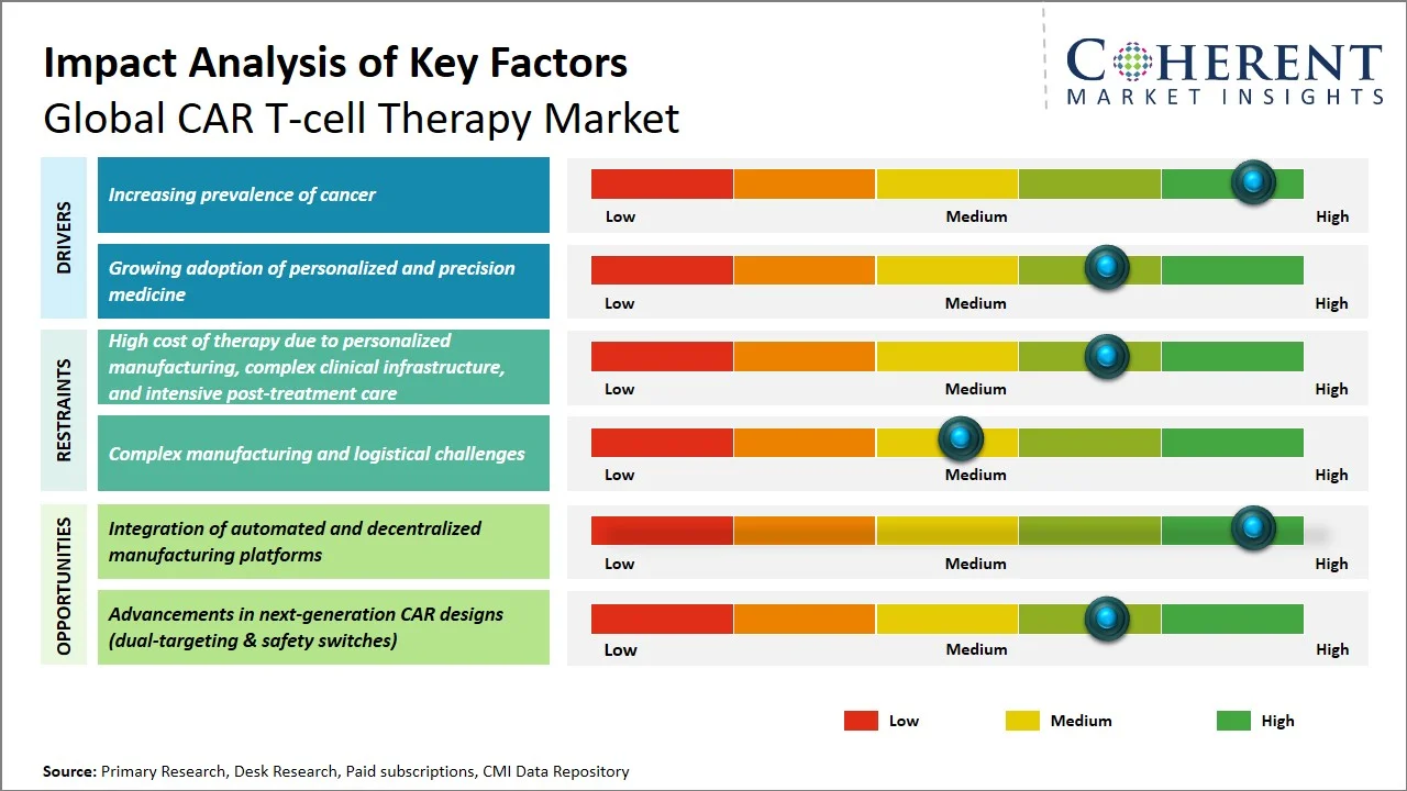 CAR T-cell Therapy Market Key Factors