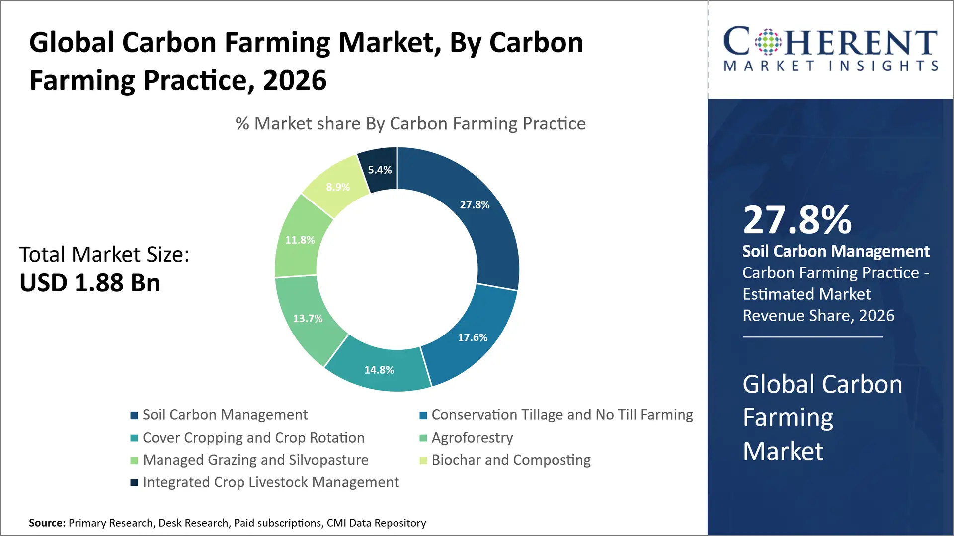 Carbon Farming Market Carbon Farming Market