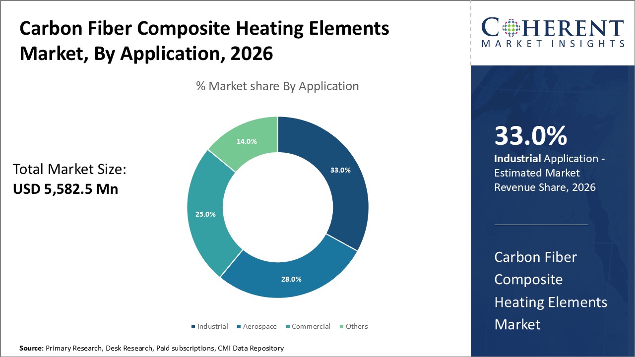 CARBON FIBER COMPOSITE HEATING ELEMENTS MARKET