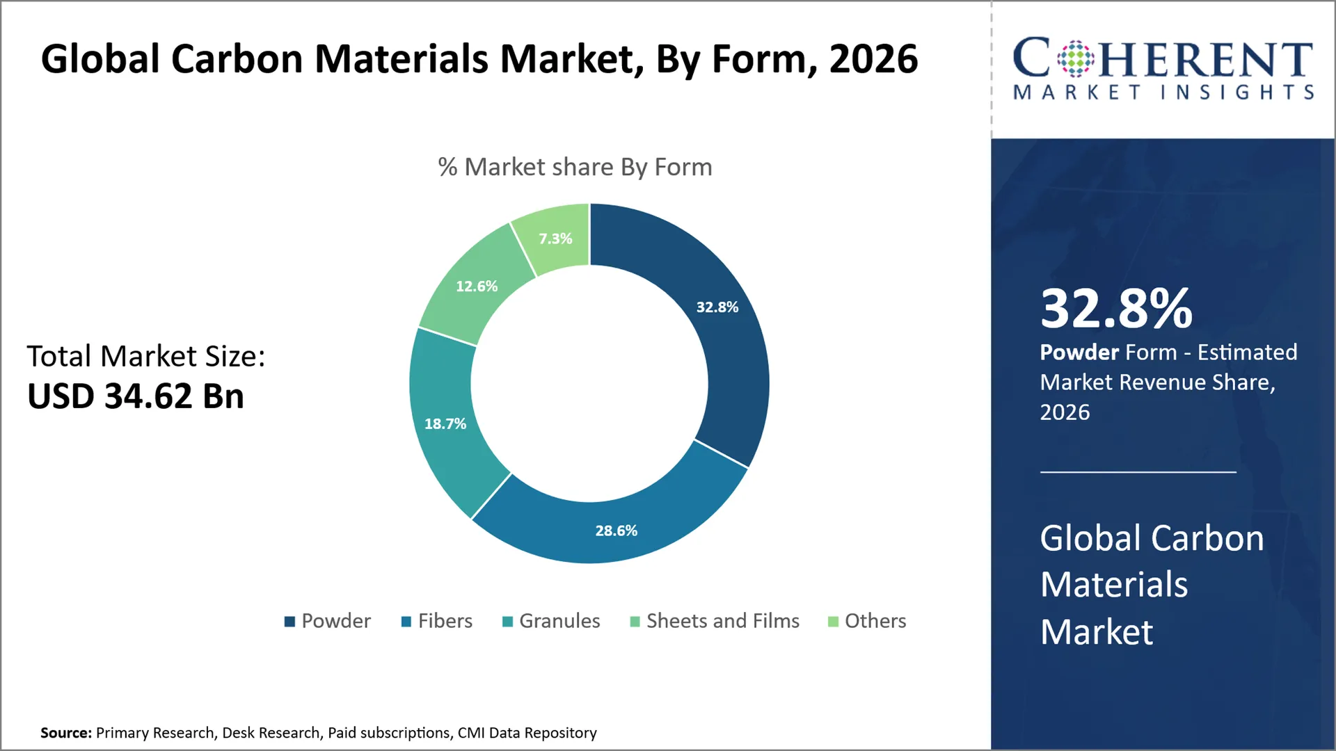 Carbon Materials Market Carbon Materials Market
