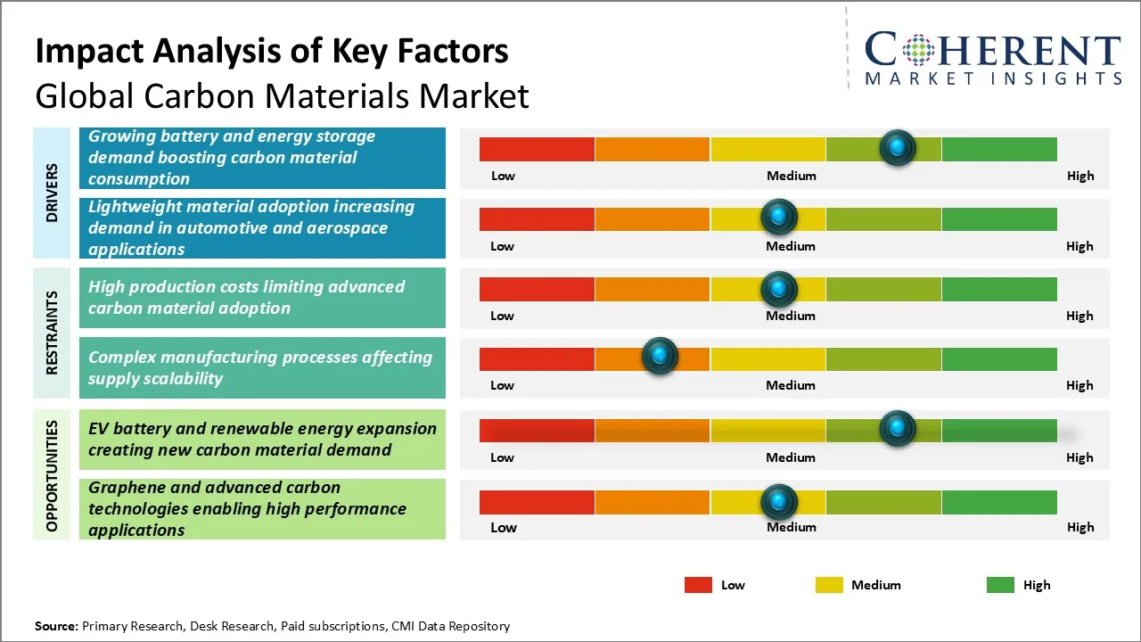Carbon Materials Market Carbon Materials Market