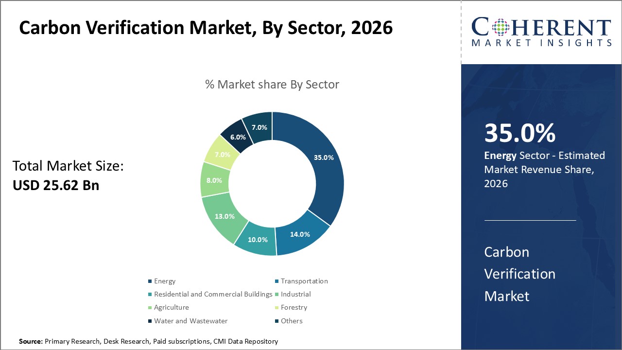 CARBON VERIFICATION MARKET