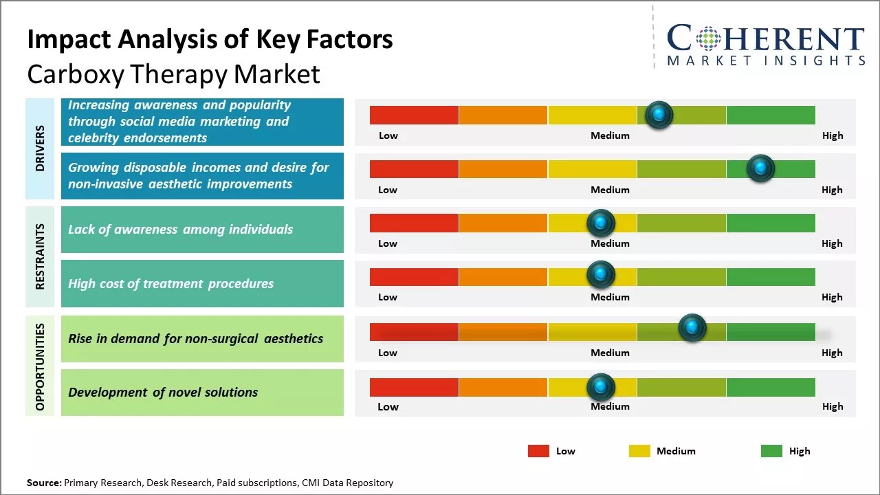 Carboxy Therapy Market Key Factors