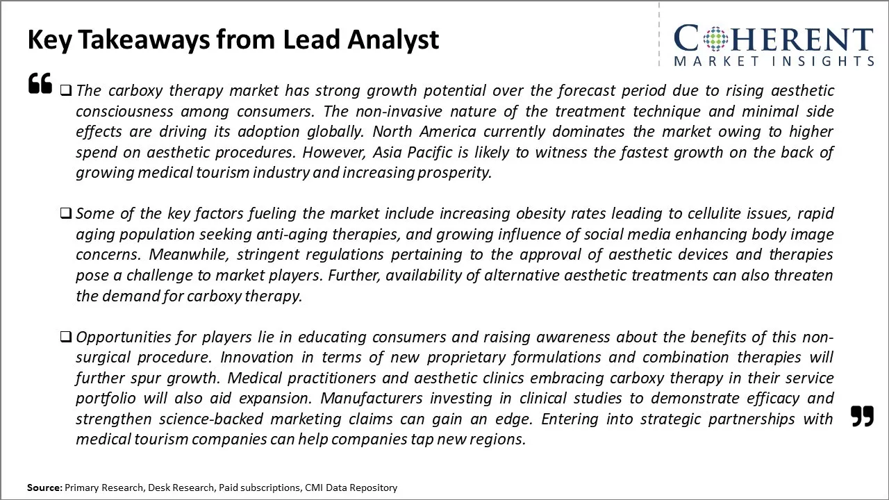 Carboxy Therapy Market Key Takeaways From Lead Analyst