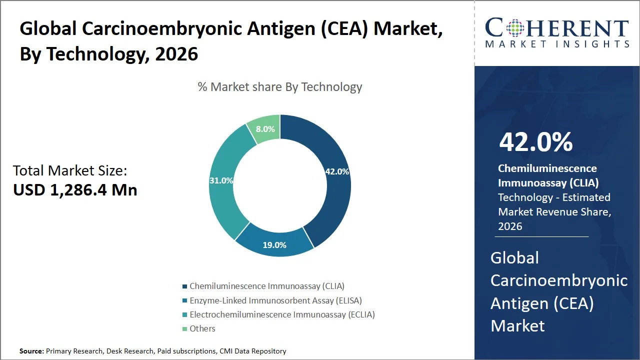 Carcinoembryonic Antigen (CEA) Market By Technology