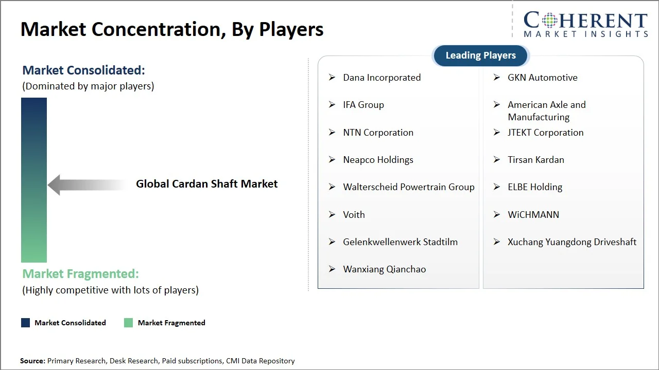 Cardan Shaft Market Concentration By Players Cardan Shaft Market Concentration By Players