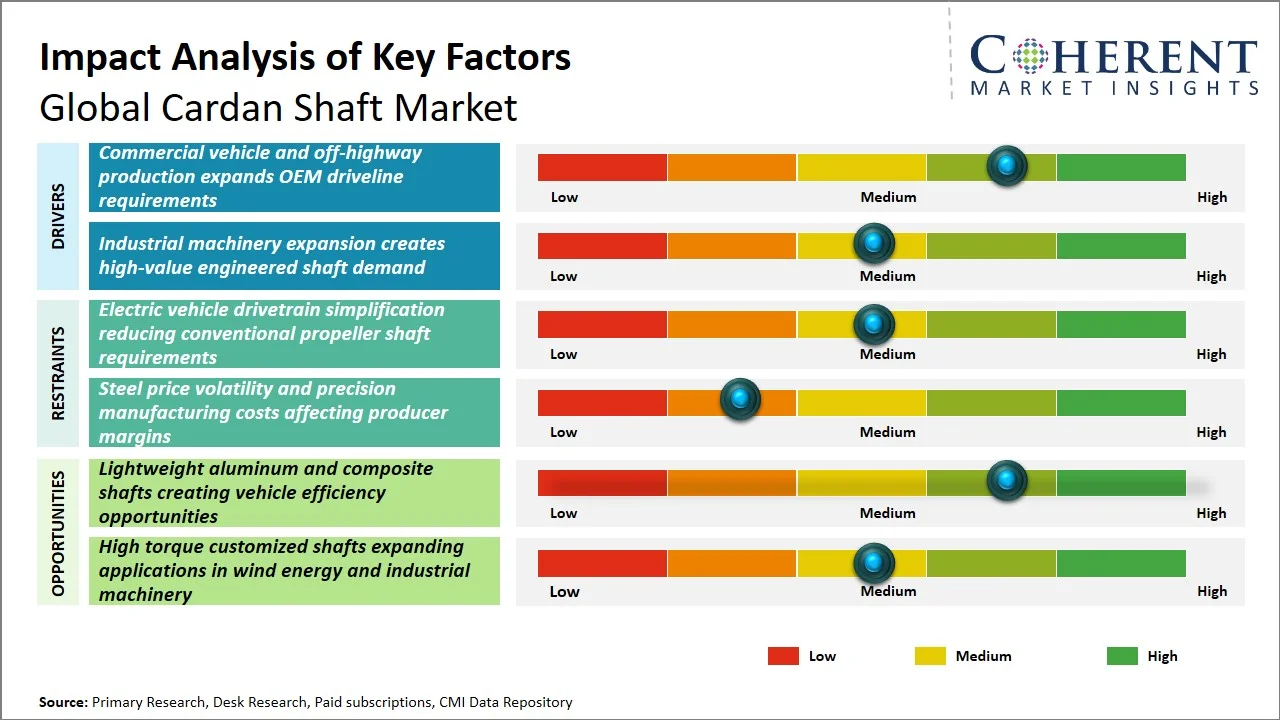 Cardan Shaft Market Key Factors Cardan Shaft Market Key Factors