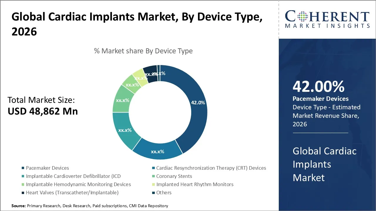 Cardiac Implants Market By Device Type