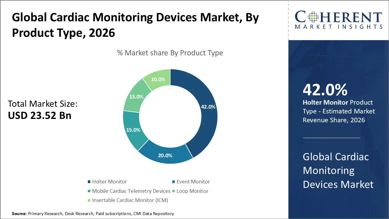 Cardiac Monitoring Devices Market By Product Type