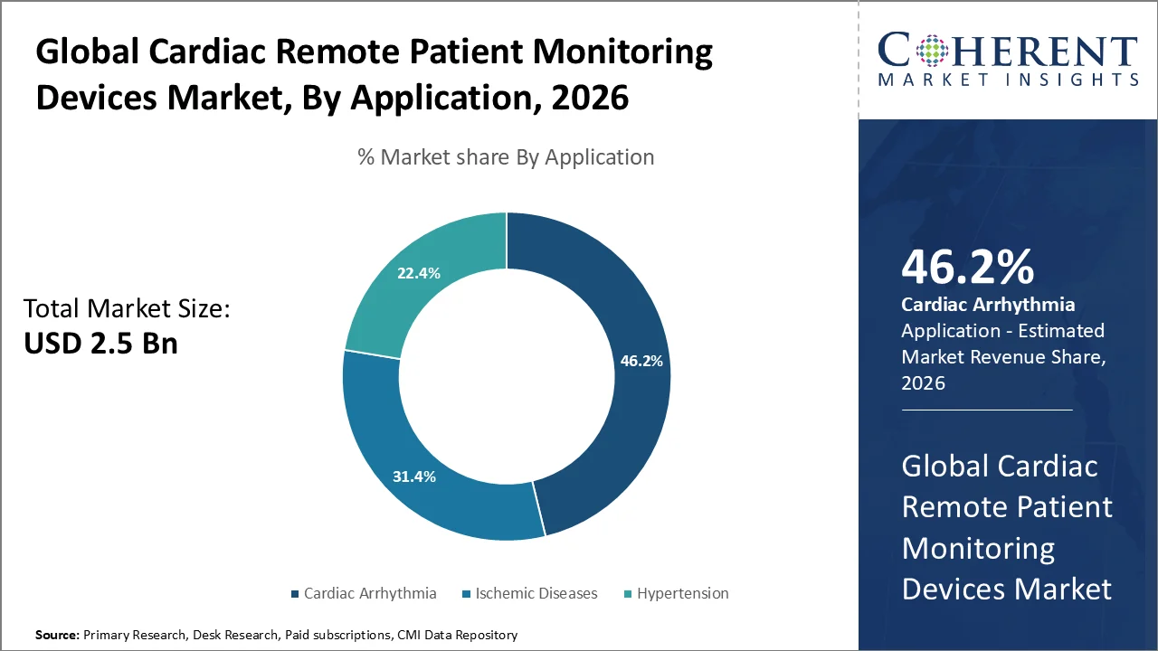 Cardiac Remote Patient Monitoring Devices Market By Application Cardiac Remote Patient Monitoring Devices Market By Application