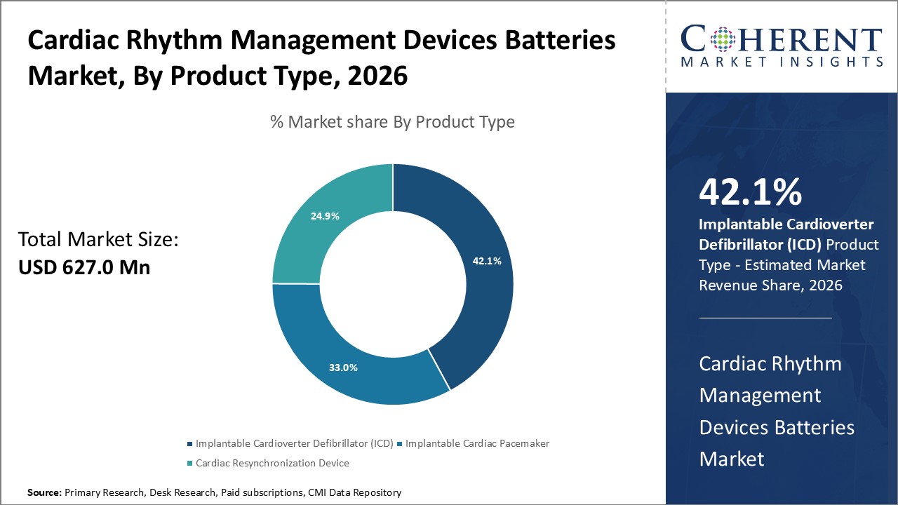 CARDIAC RHYTHM MANAGEMENT DEVICES BATTERIES MARKET
