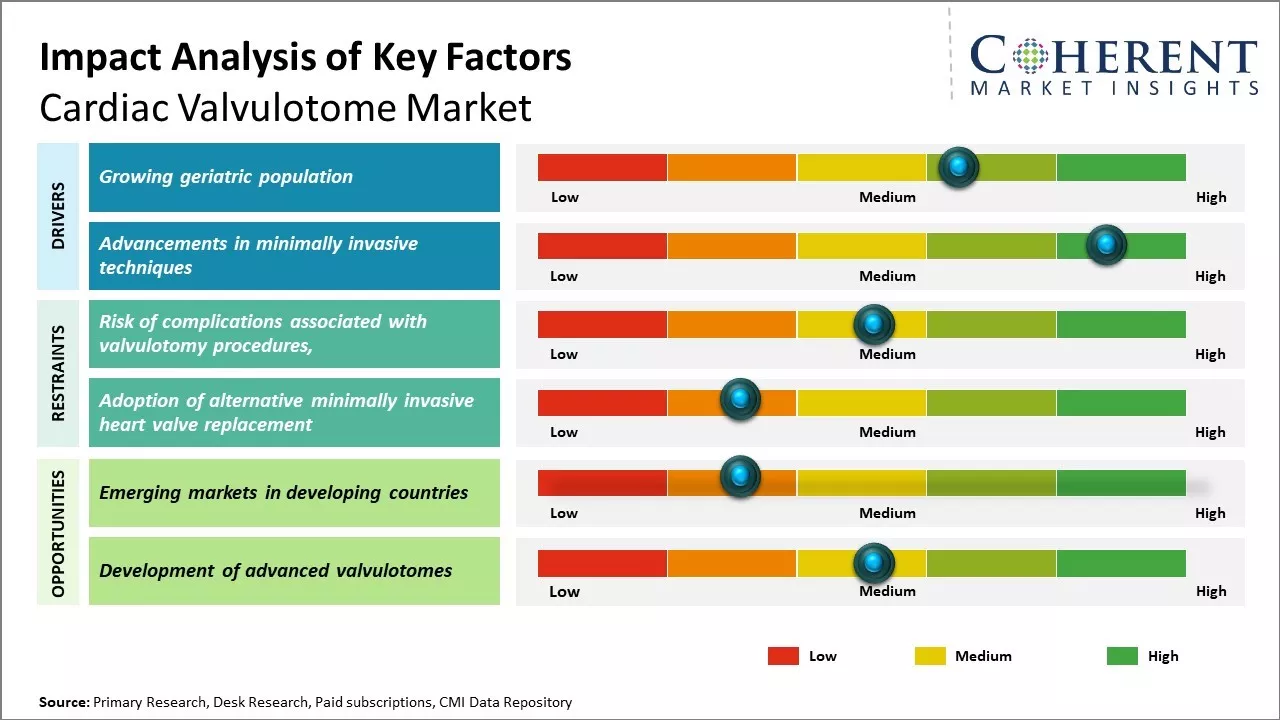 Cardiac Valvulotome Market Key Factors