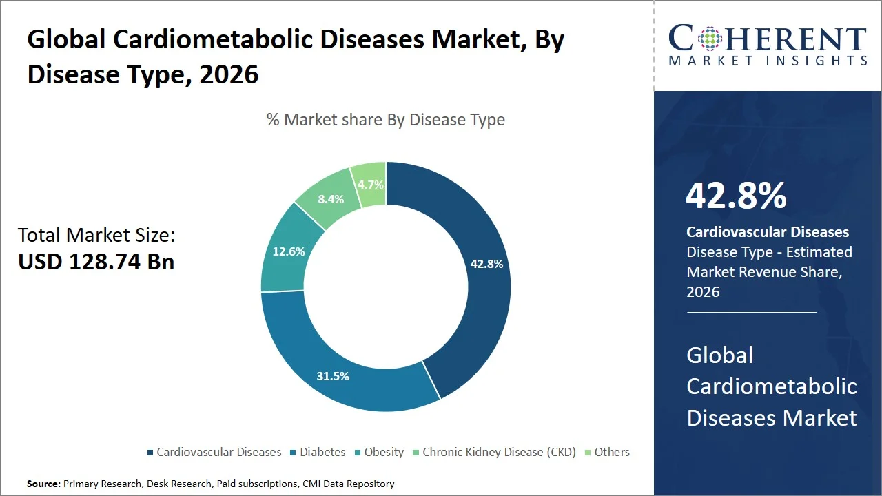 Cardiometabolic Diseases Market By Disease Type Cardiometabolic Diseases Market By Disease Type