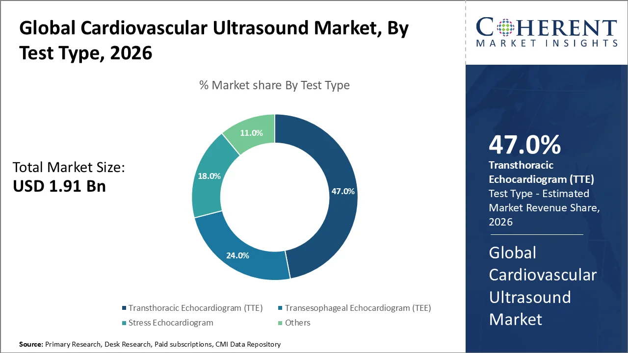 Cardiovascular Ultrasound Market By Test Type Cardiovascular Ultrasound Market By Test Type