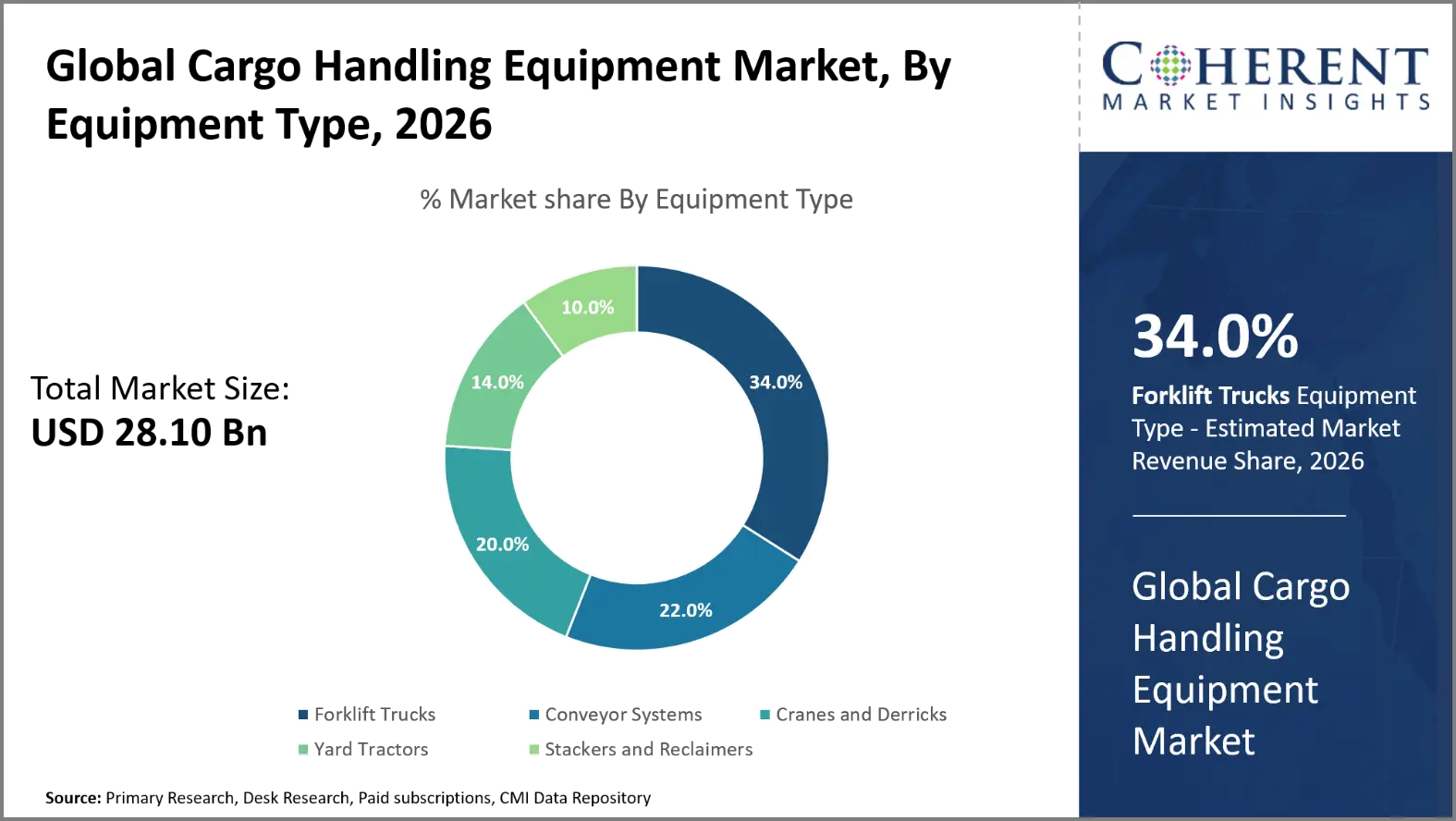Cargo Handling Equipment Market