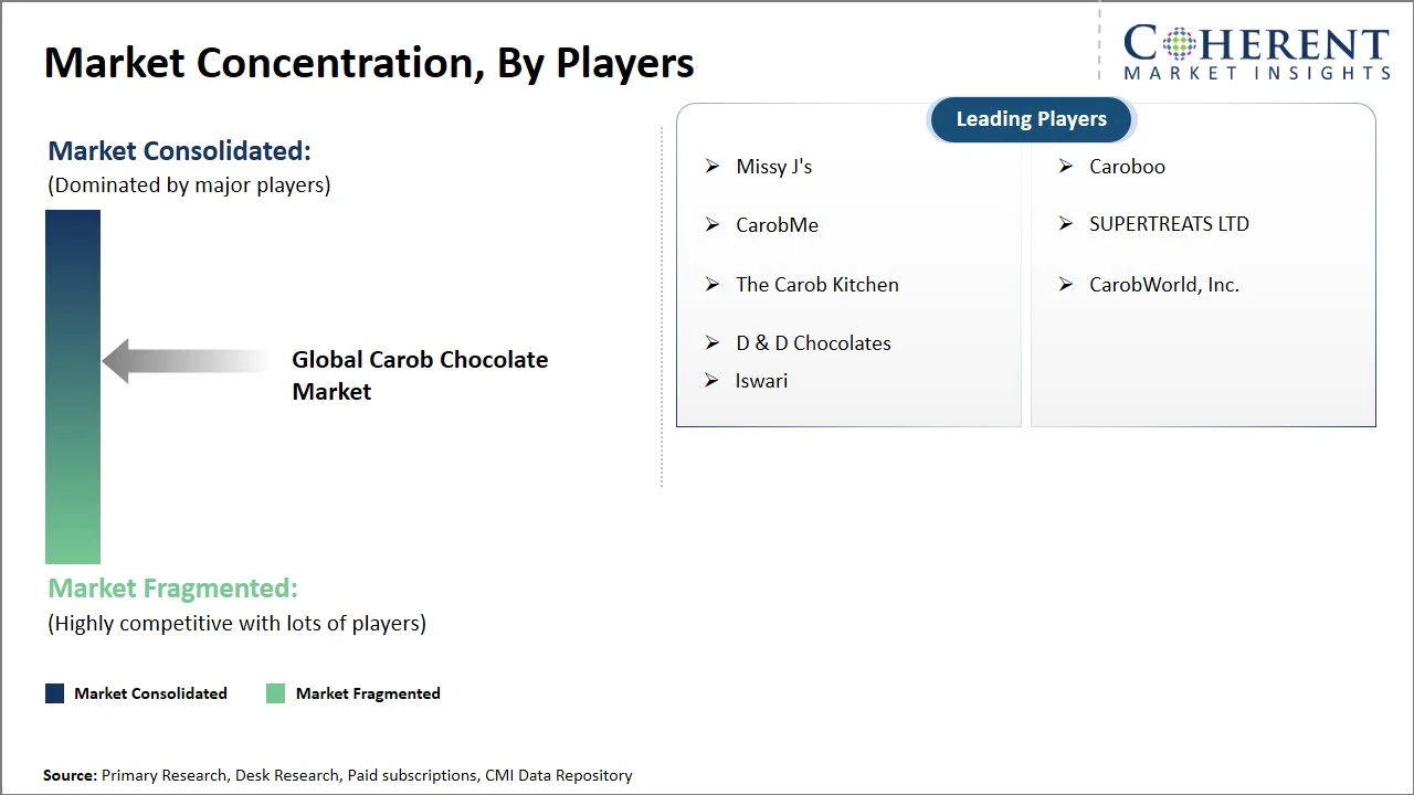 Carob Chocolate Market Concentration By Players