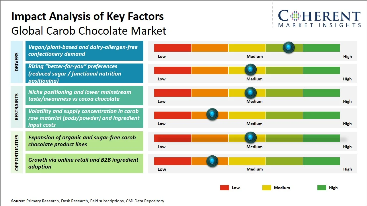 Carob Chocolate Market Key Factors