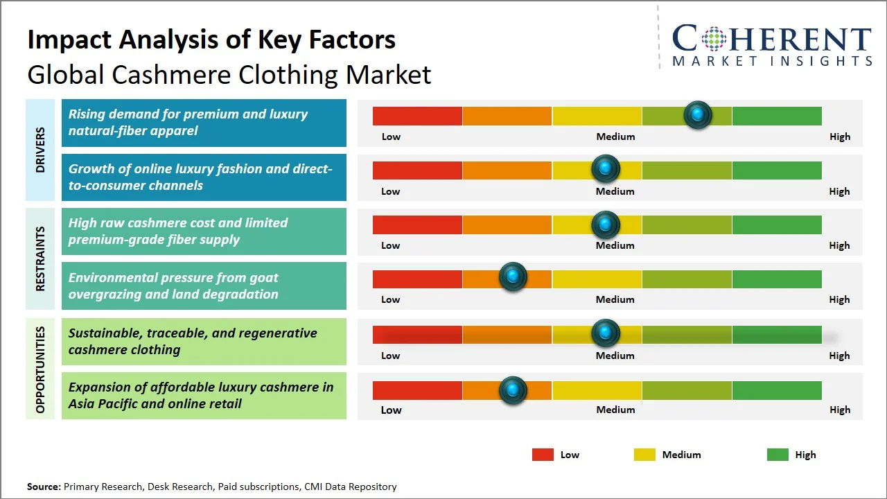 Cashmere Clothing Market Key Factors