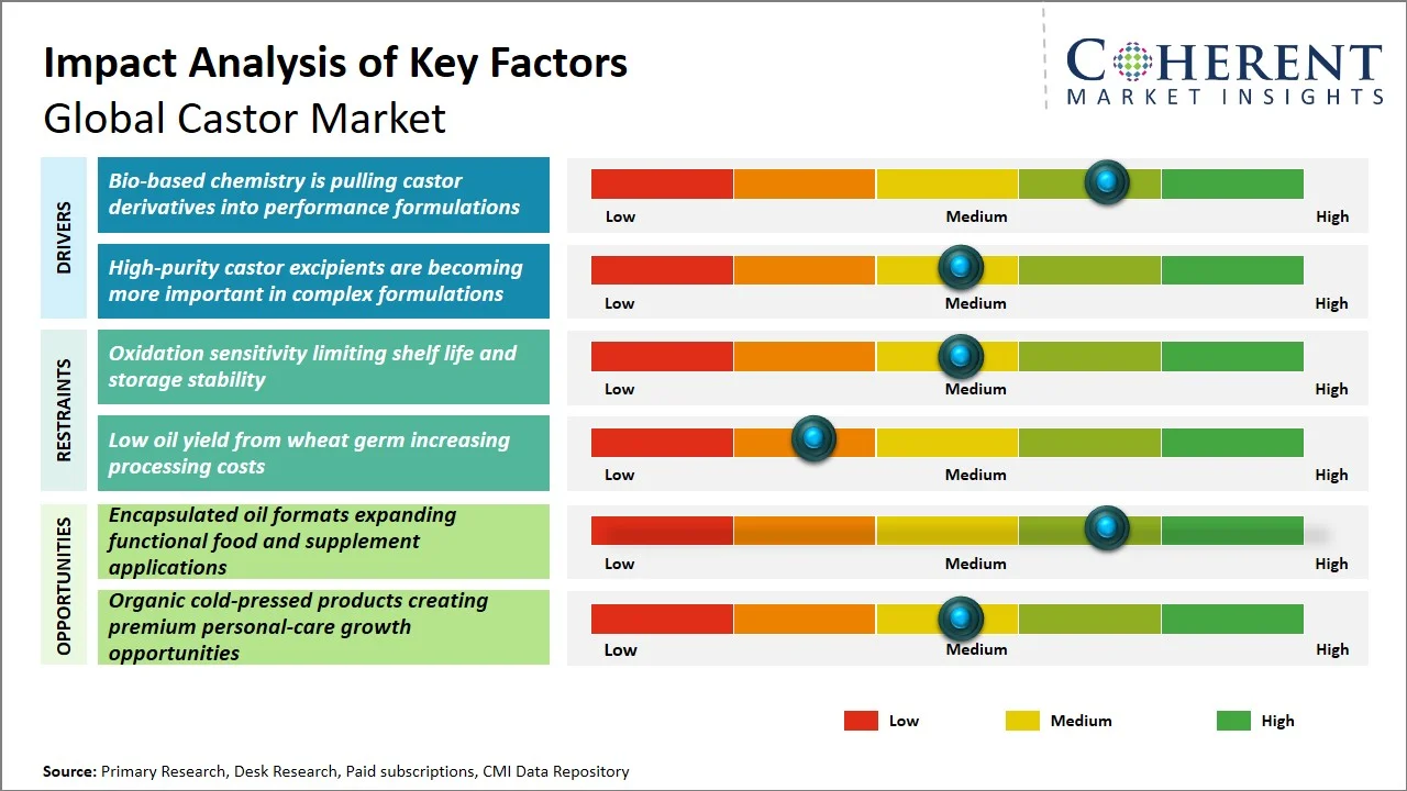 Castor Market Key Factors Castor Market Key Factors