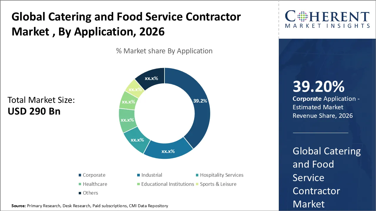 Catering and Food Service Contractor Market By Application
