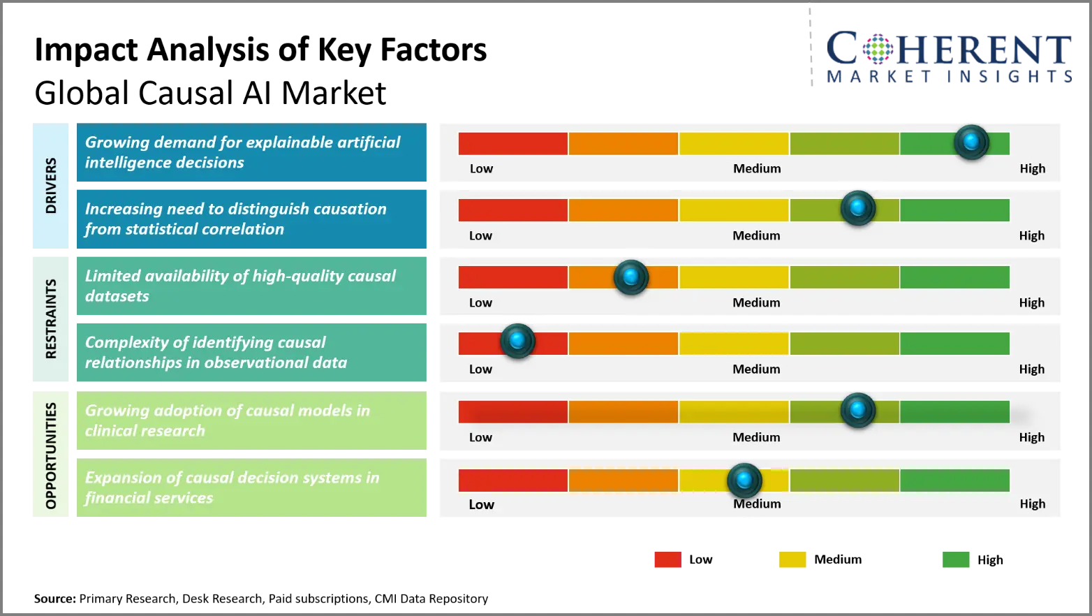 Causal AI Market Key Factors