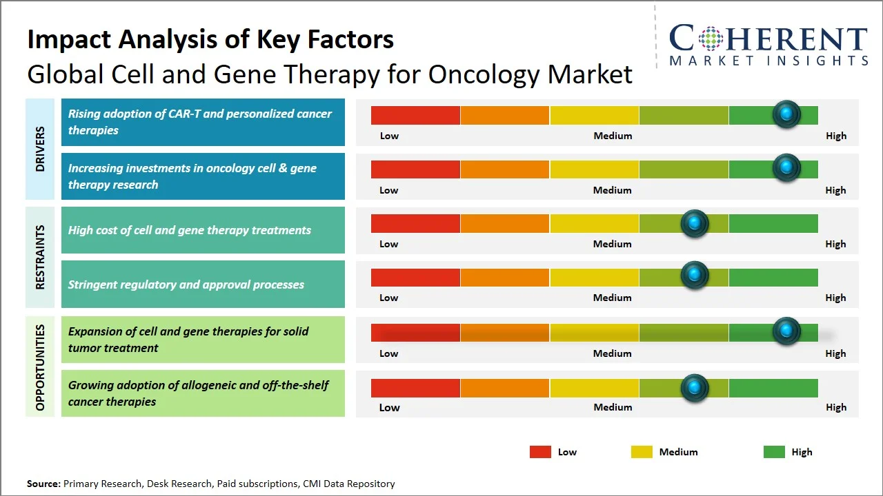 Cell and Gene Therapy for Oncology Market Key Factors