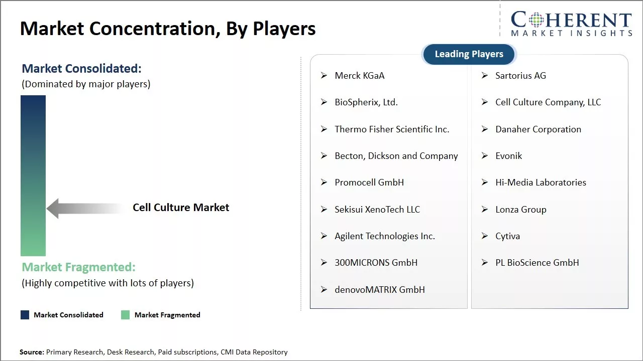 Cell Culture Market Concentration By Players