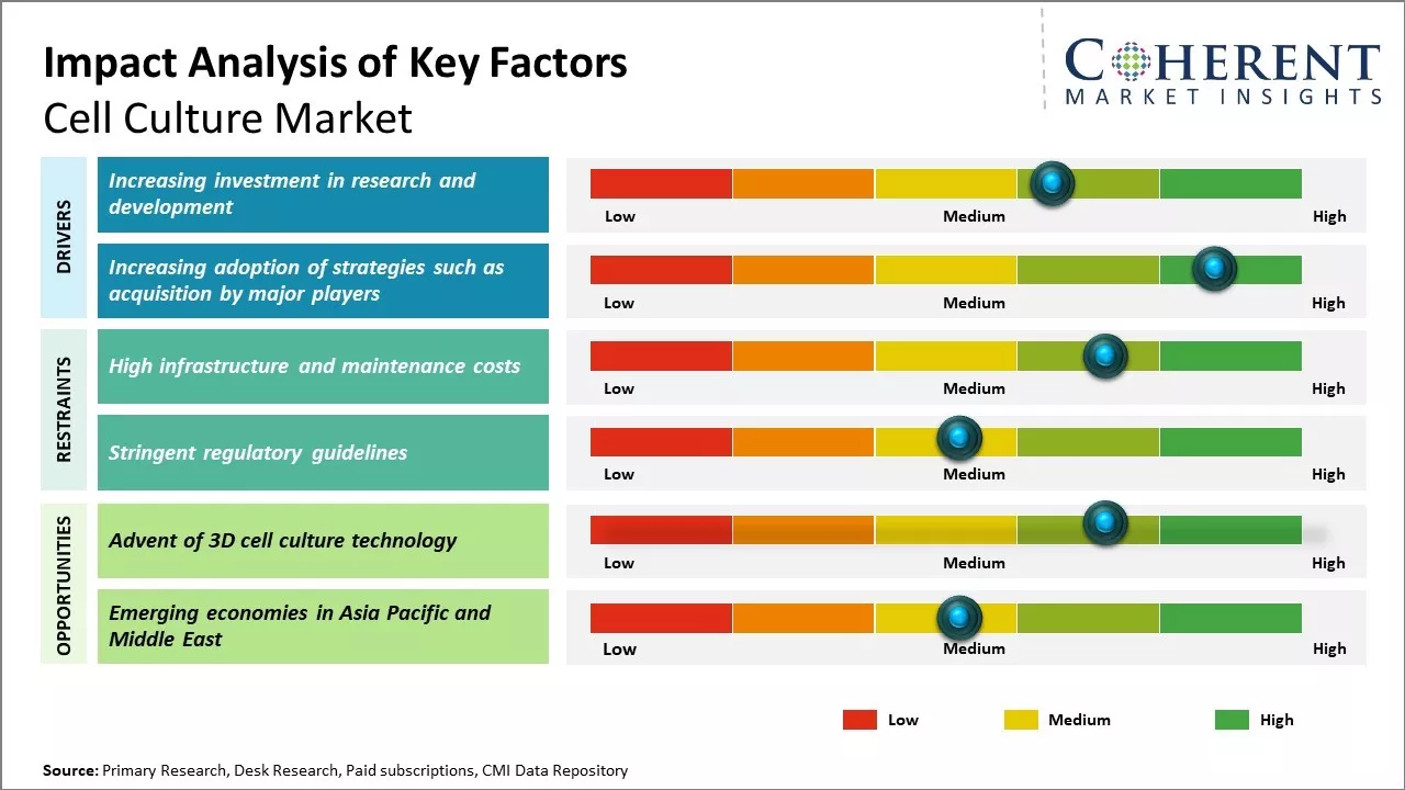 Cell Culture Market Key Factors