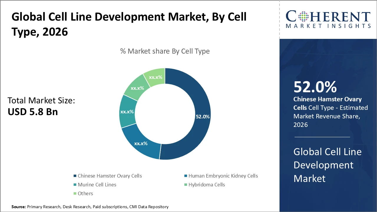 CELL LINE DEVELOPMENT MARKET| CMI cell line development market_fig1