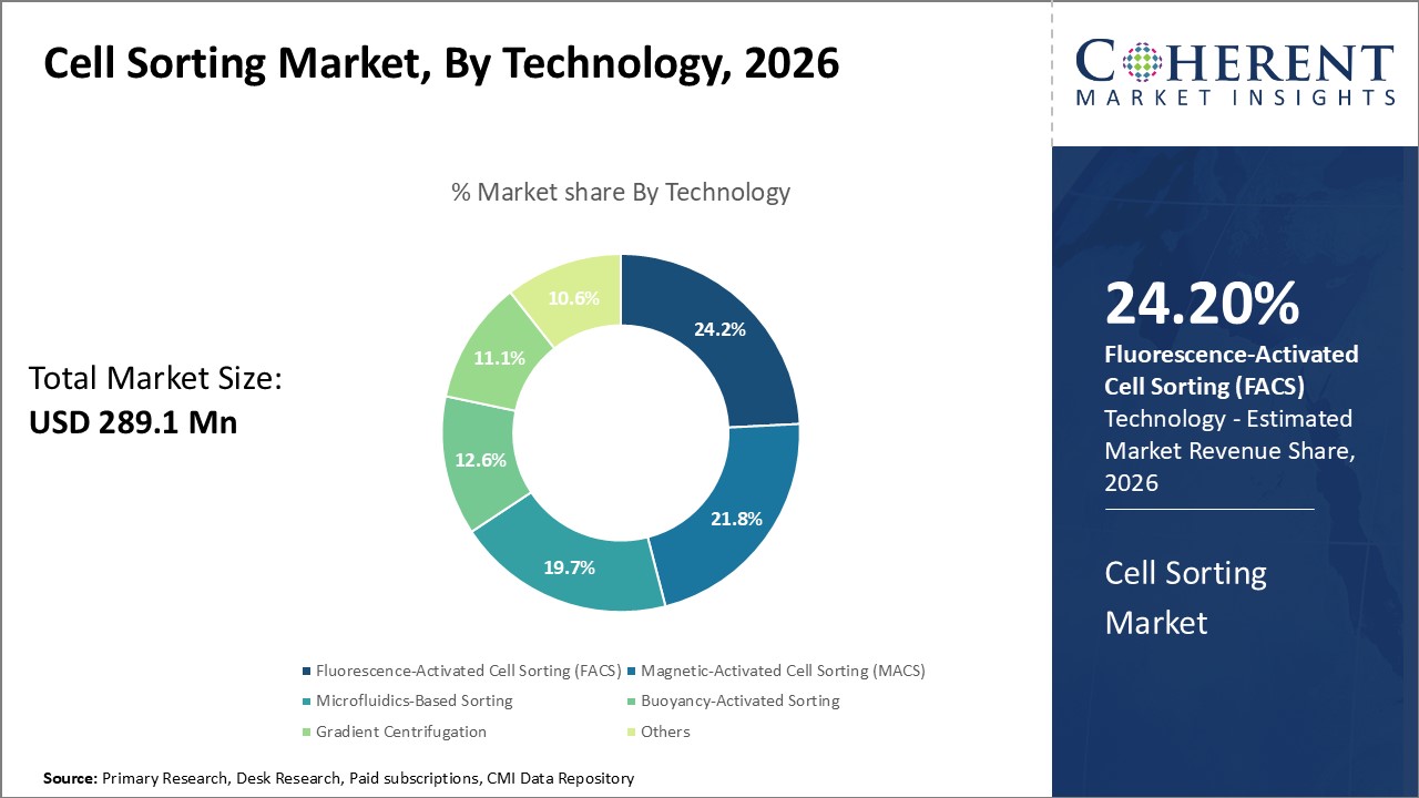 Cell Sorting Market, By Technology Cell Sorting Market, By Technology