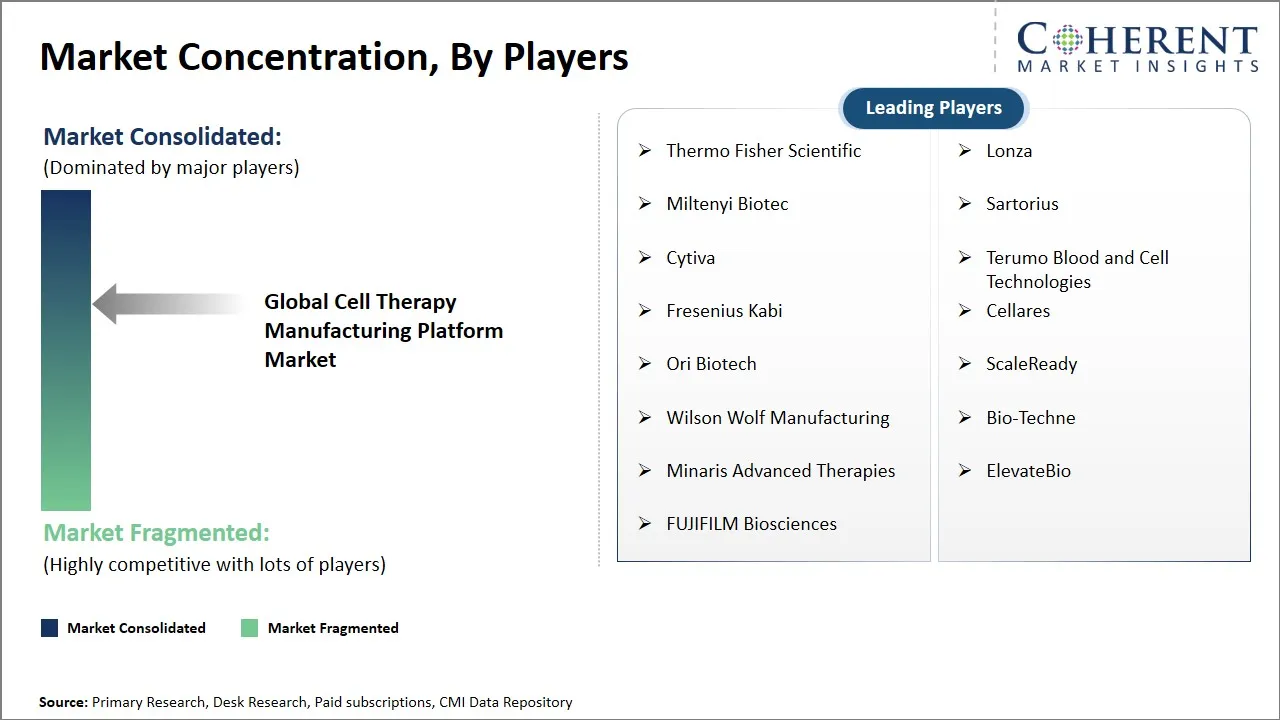 Cell Therapy Manufacturing Platform Market Concentration By Players