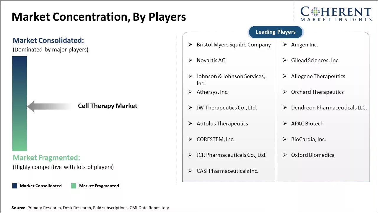 Cell Therapy Market Concentration By Players