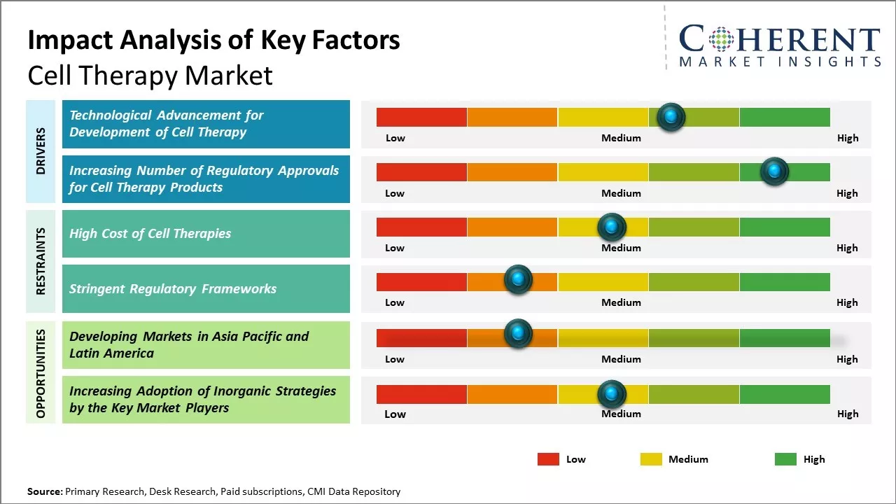 Cell Therapy Market Key Factors