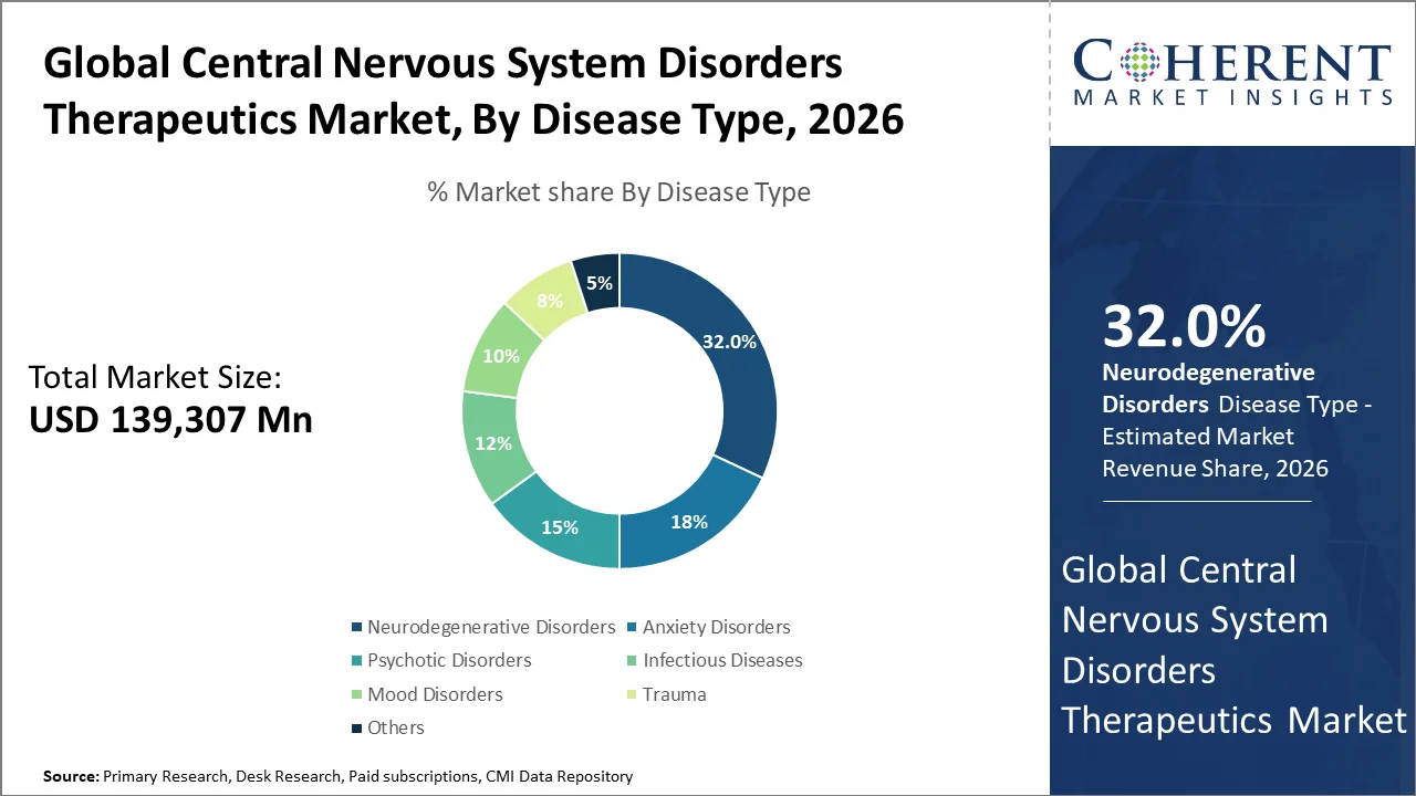 Central Nervous System Disorders Therapeutics Market By Disease Type