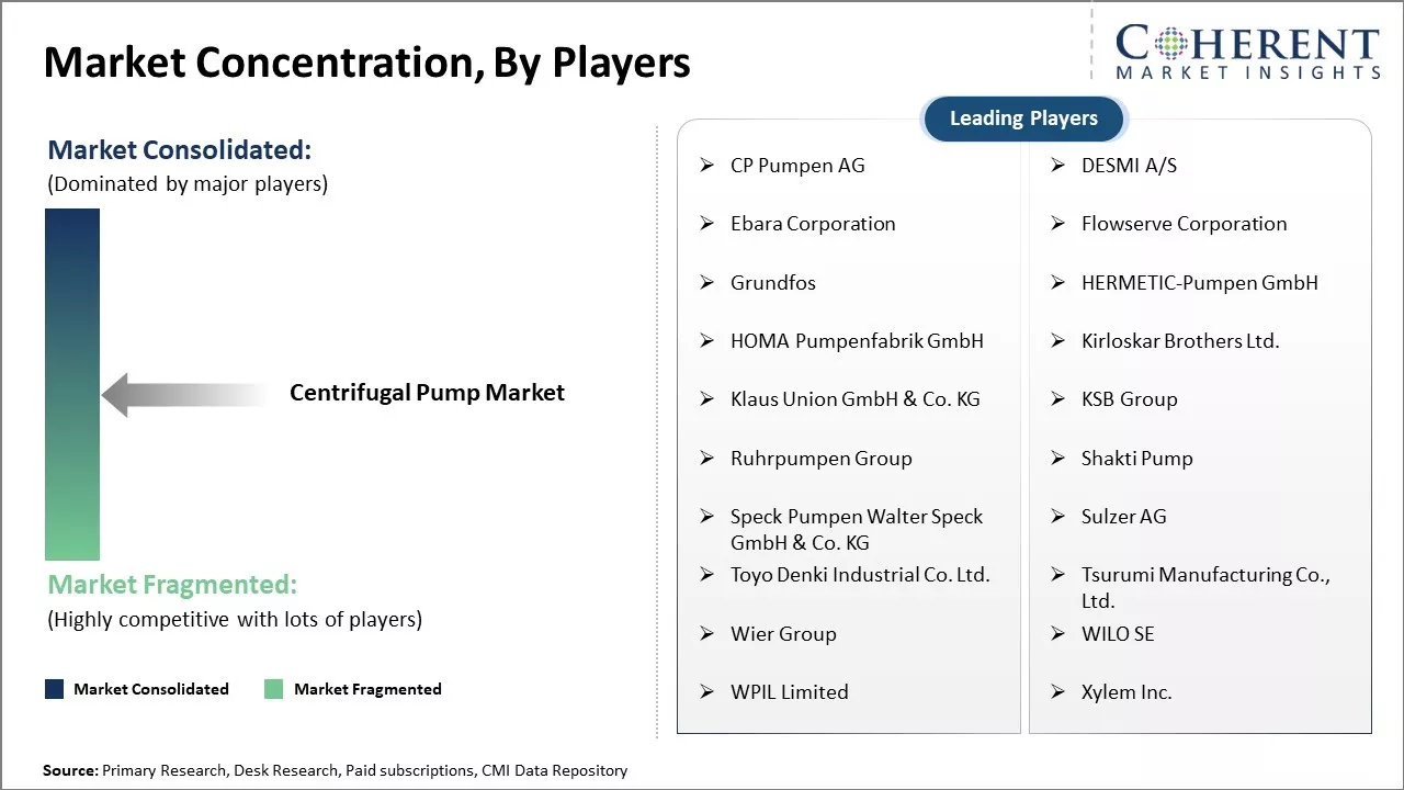 Centrifugal Pump Market Concentration By Players