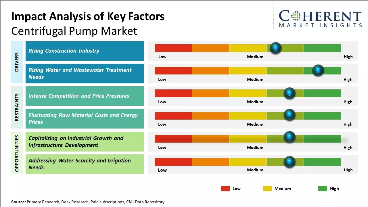 Centrifugal Pump Market Key Factors