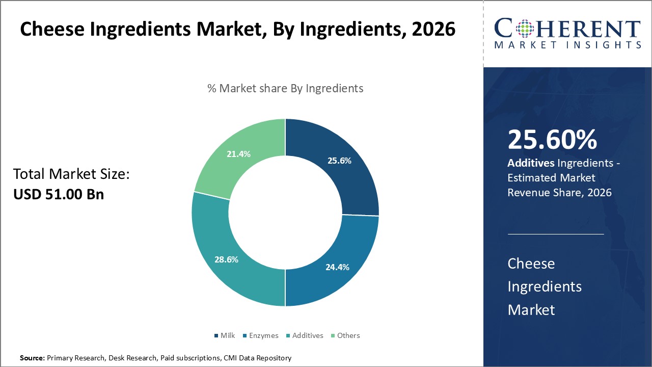 Cheese Ingredients Market, By Ingredients Cheese Ingredients Market, By Ingredients