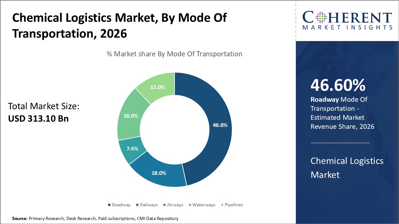 Chemical Logistics Market, By Mode Of Transportation Chemical Logistics Market, By Mode Of Transportation