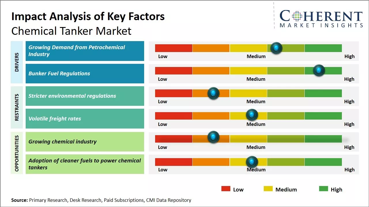 Chemical Tanker Market Key Factors