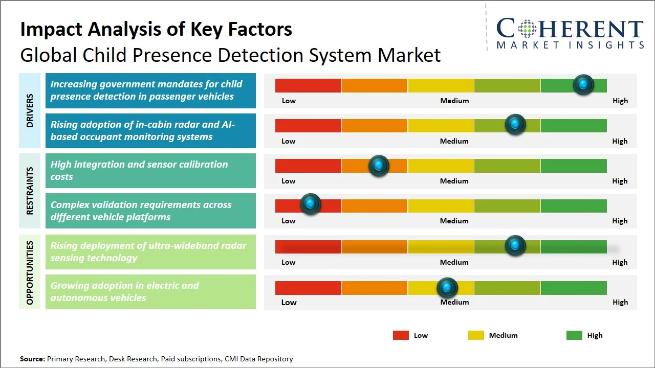 Child Presence Detection System Market Key Factors Child Presence Detection System Market Key Factors