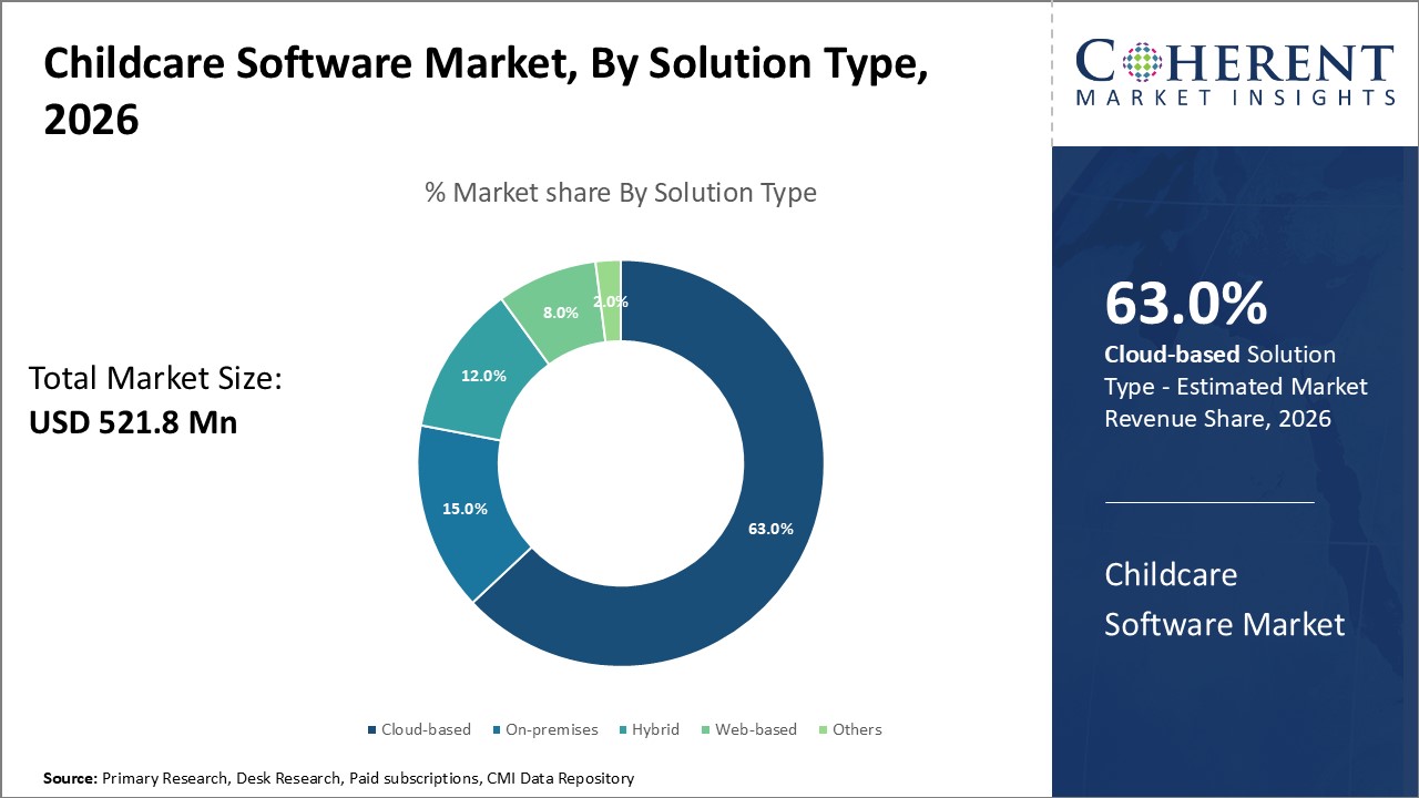childcare software market by solution type