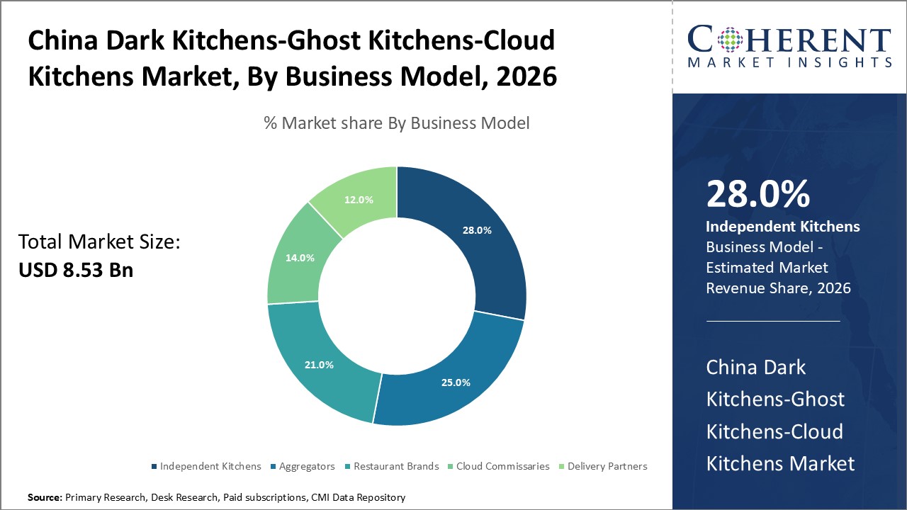 CHINA DARK KITCHENS/GHOST KITCHENS/CLOUD KITCHENS MARKET