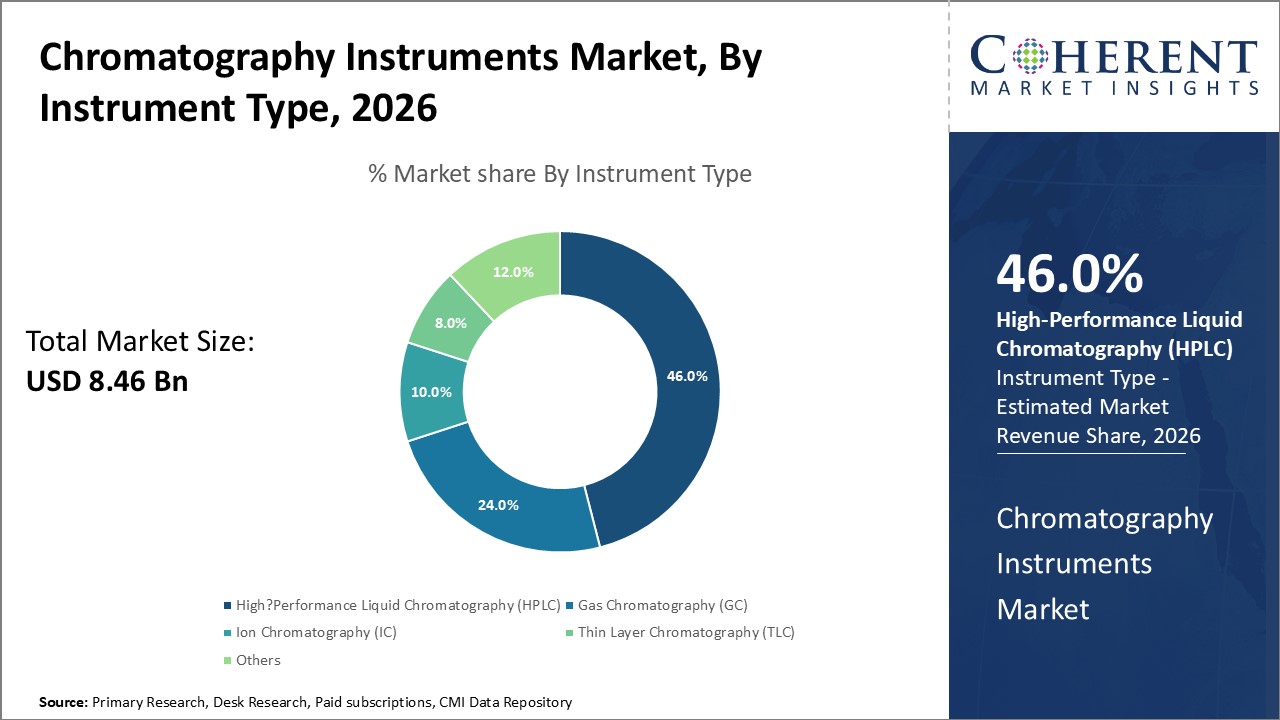 chromatography instruments market by instrument type