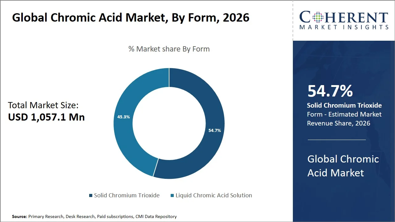 Chromic Acid Market By Form Chromic Acid Market By Form