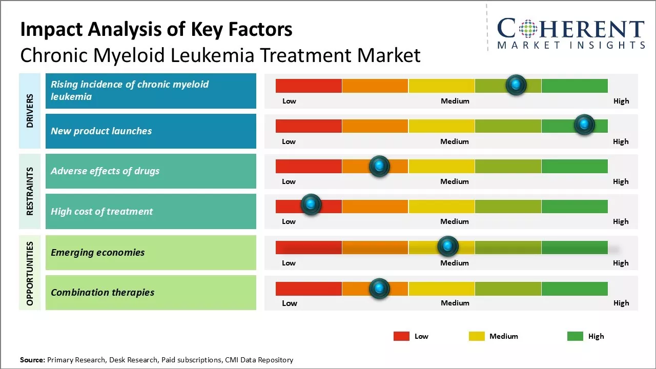 Chronic Myeloid Leukemia Treatment Market Key Factors Chronic Myeloid Leukemia Treatment Market Key Factors