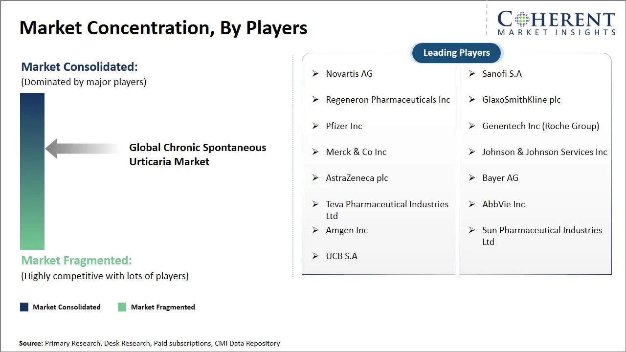 Chronic Spontaneous Urticaria Market Concentration By Players