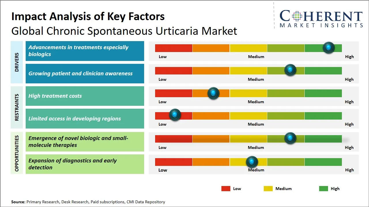 Chronic Spontaneous Urticaria Market Key Factors