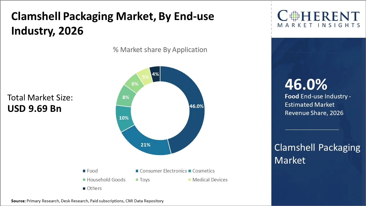 Clamshell Packaging Market By End-use Industry Clamshell Packaging Market By End-use Industry