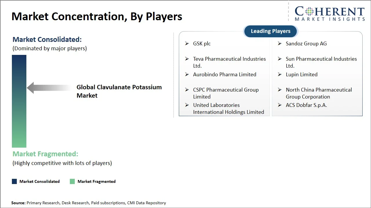 Clavulanate Potassium Market Concentration By Players