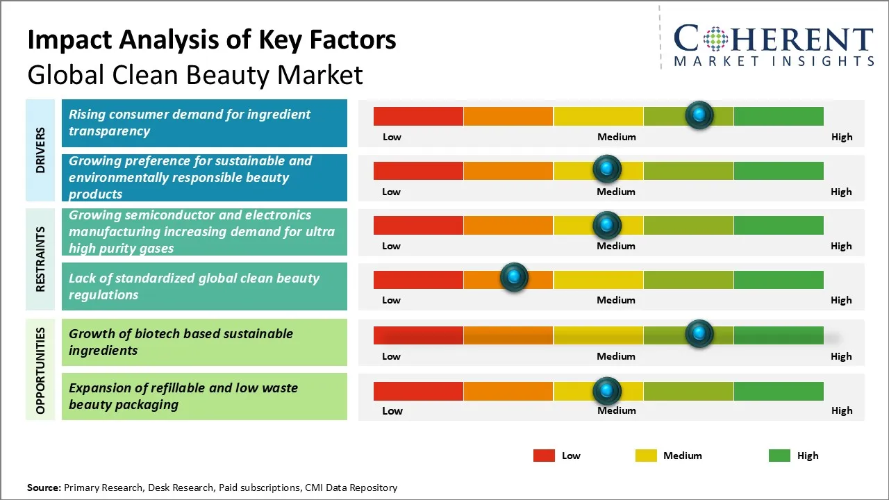 Clean Beauty Market